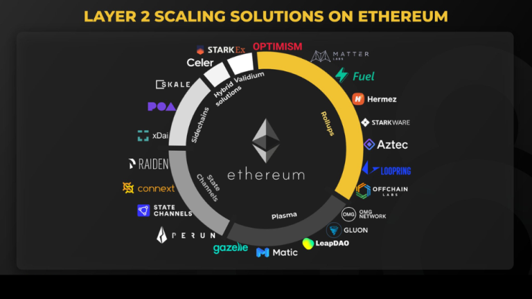 Scaling Solutions For ETH.