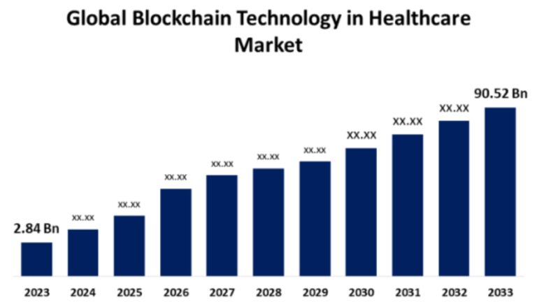 The Healthcare Blockchain Market Is Expected to Grow Exceptionally by 2034