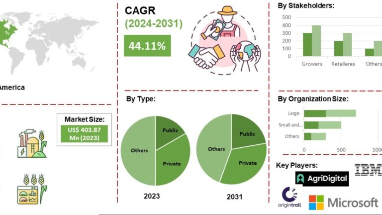 Blockchain in the Food and Agriculture Supply Chain Industry: Important Findings and Developments